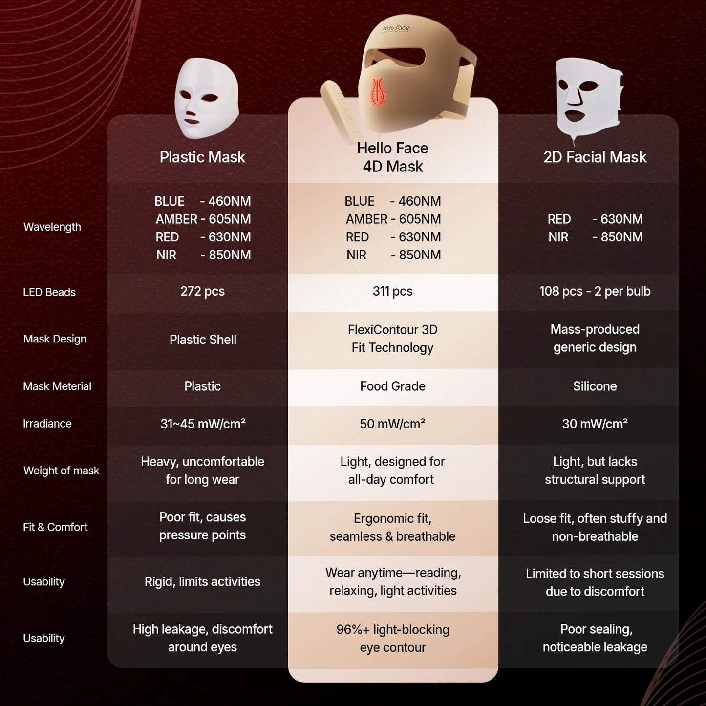 Hello Face M300 4D LED Light Therapy Mask – 311 LEDs, 4 Modes, Anti-Aging & Acne Care